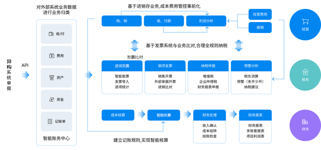 金蝶AI星辰财税云应用蓝图