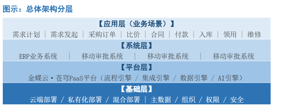 煤化工企业物资管理解决方案 —— 基于金蝶云星空的全方位数字化管控平台