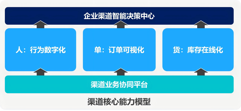 人、单、货全面协同：金蝶AI星空破解渠道管理顽疾